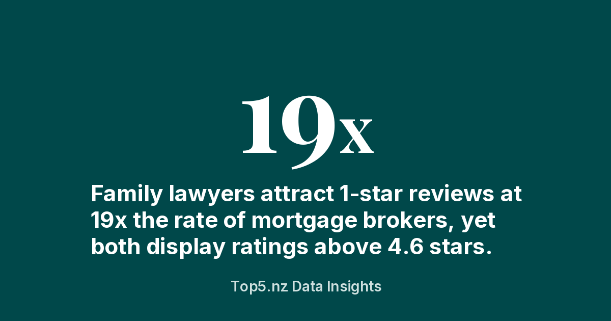 The 1-Star Problem: What NZ's Review Data Really Shows