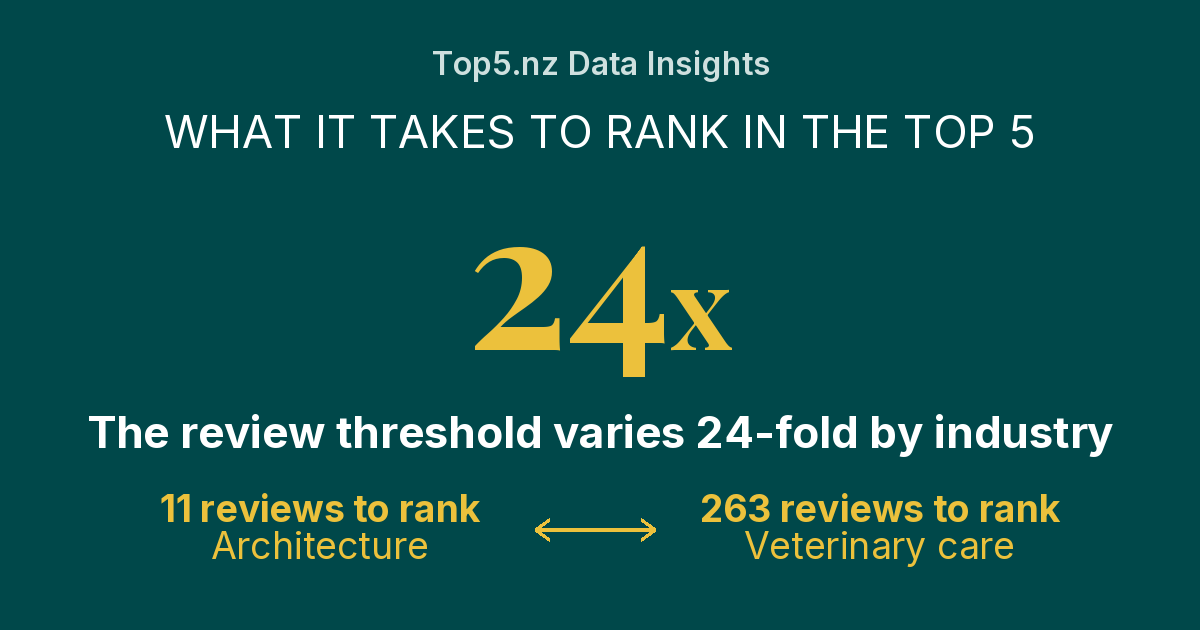 What It Takes to Rank in the Top 5: Review Thresholds Vary 24-Fold by Category