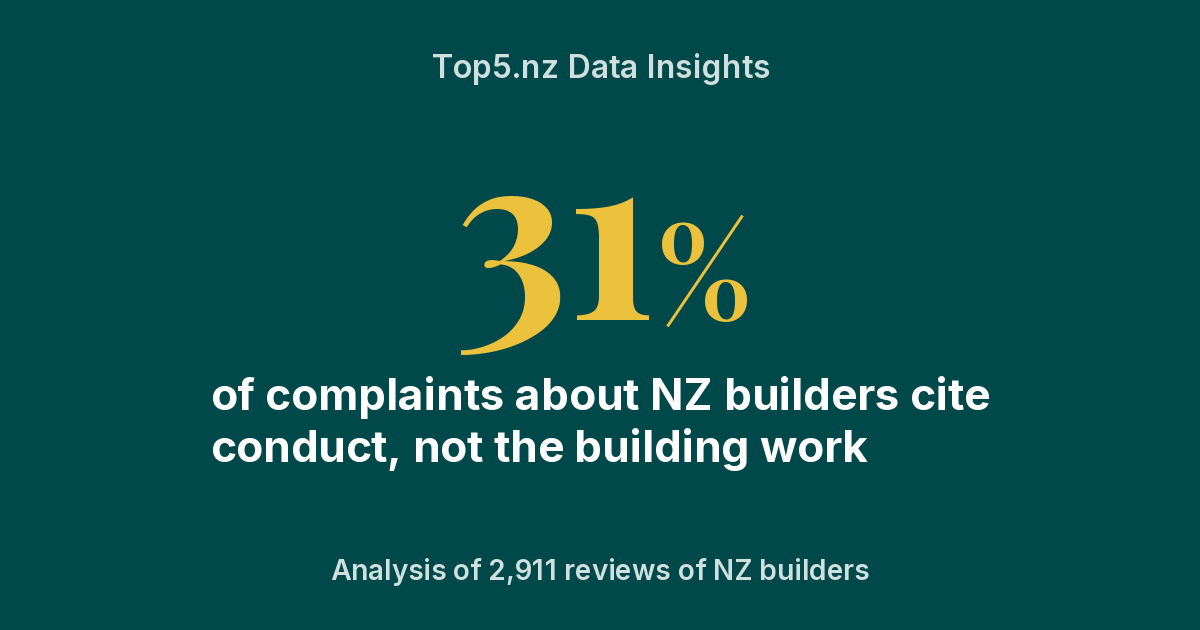 Top5.nz data insight: 31% of complaints about NZ builders cite conduct, not the building work