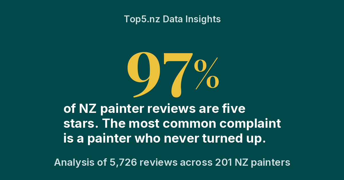 Top5.nz data insight: 97% of reviews of NZ house painters are five stars