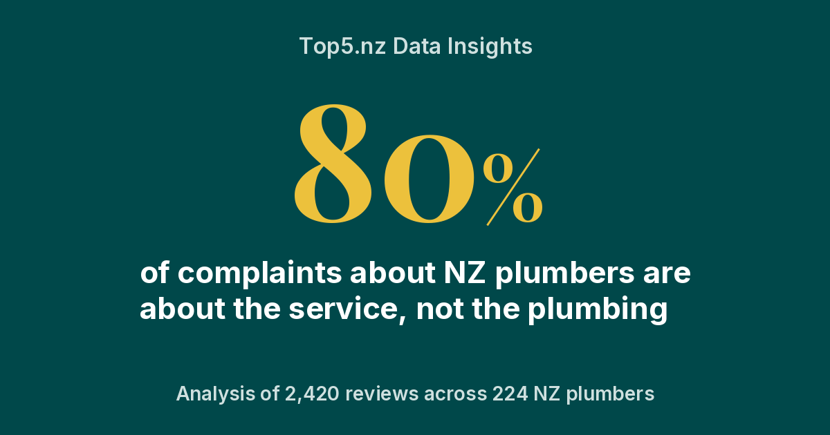 Top5.nz data insight: 80% of complaints about NZ plumbers are about the service, not the plumbing