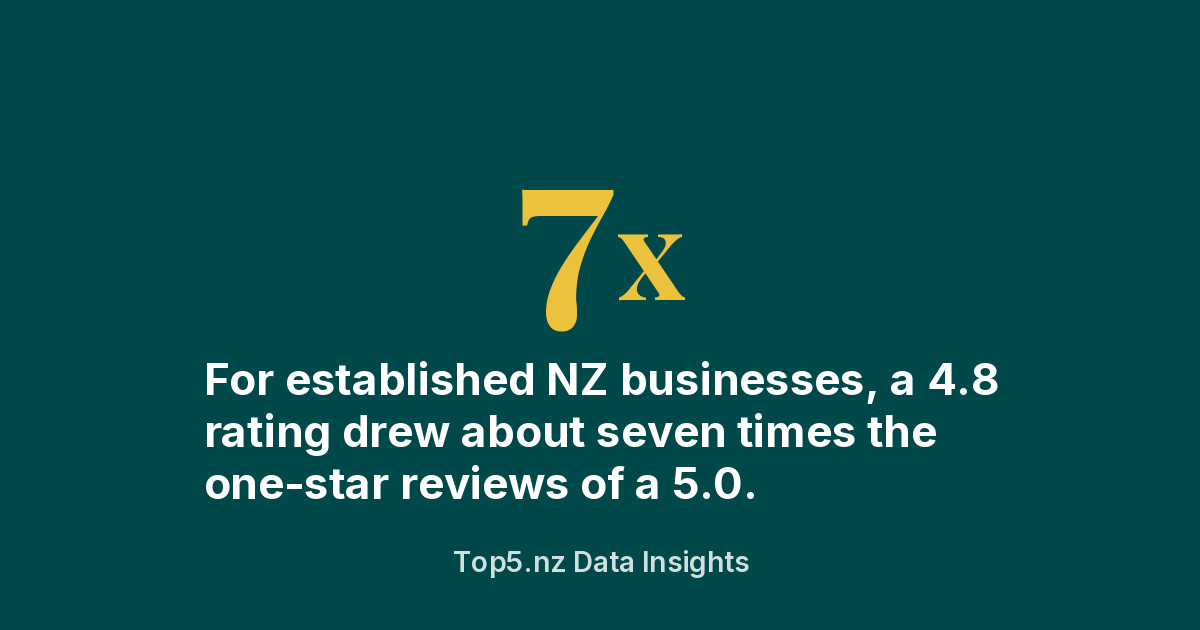 Top5.nz data insight: for established NZ businesses, a 4.8 rating drew about seven times the one-star reviews of a 5.0